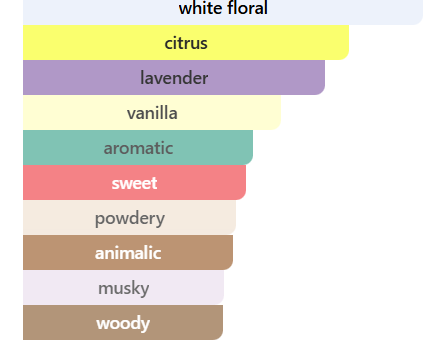 Fragrance Composition — FEARLESS - Women