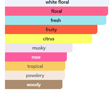 Fragrance Composition — FLURISH - Women