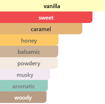 Fragrance Composition — IVORY - Unisex